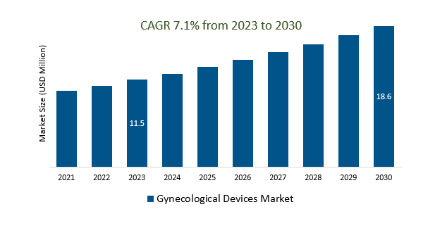 Gynecological Devices Market Size 2023-2030